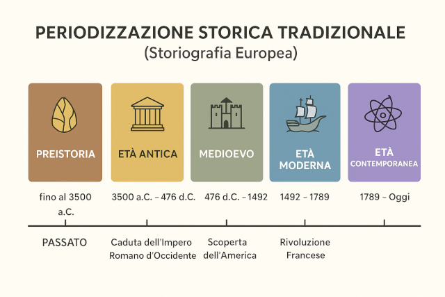 classificazione periodi storici