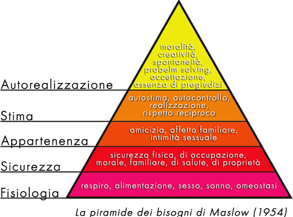 La piramide di Maslow